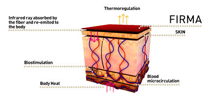 What is FIRMA Energywear made of?