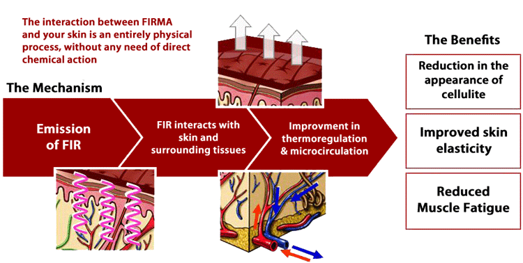 What makes FIRMA Energywear unique?