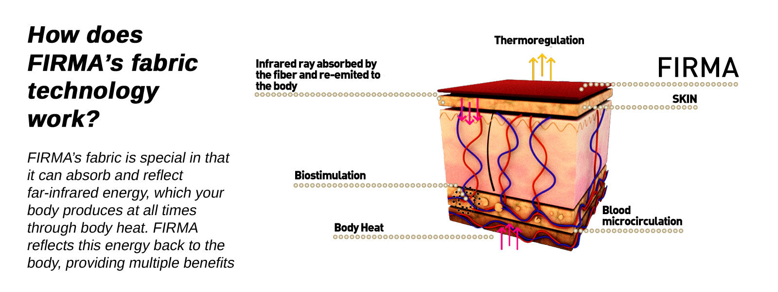 How does FIRMA Energywear work?